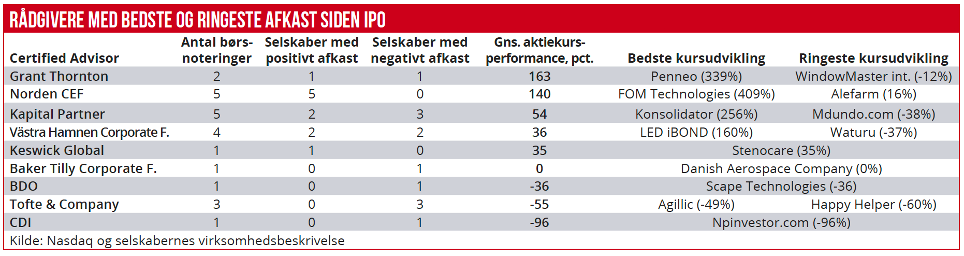 Datatabel - Rådgivere med bedste og rigeste afkasts siden IPO